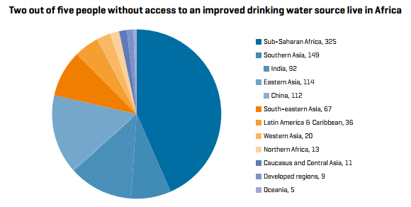 clean water scarcity in africa